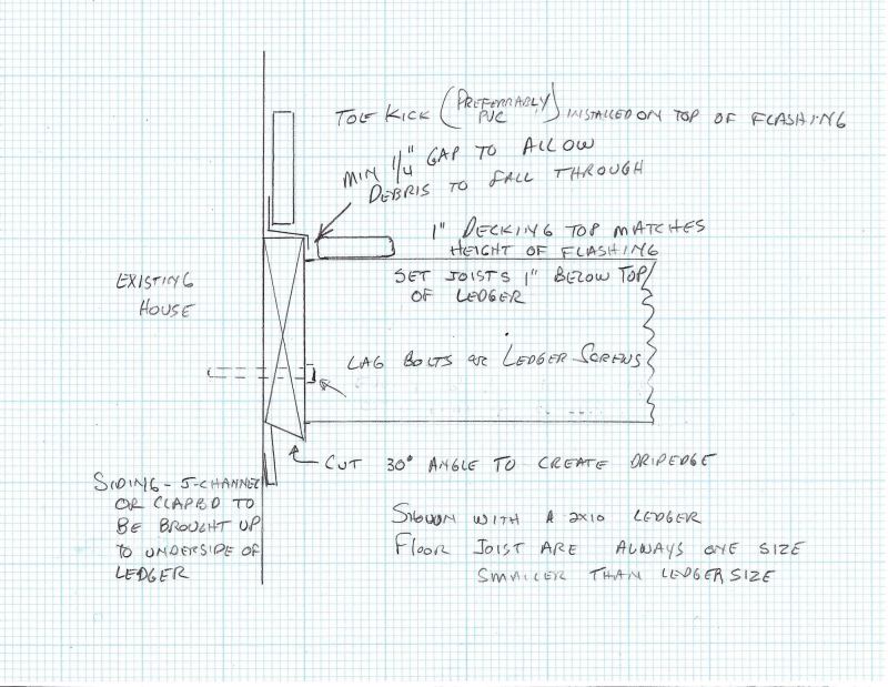 Using a ledger that’s one size larger than the joists allows the creation of a drip edge below.