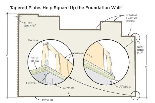 Using the longest foundation wall for reference, we found that one foundation wall was out of square by 2 1/8 inches over about 33 feet, while the opposite wall was out of square by nearly 3 7/16 inches over about 45 feet