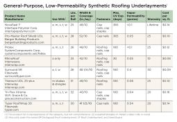 General-Purpose Underlayments. These materials are typically recommended for use with one or more of the common roofing types. Generally they are the lightest weight, least expensive products, and carry shorter warranties.