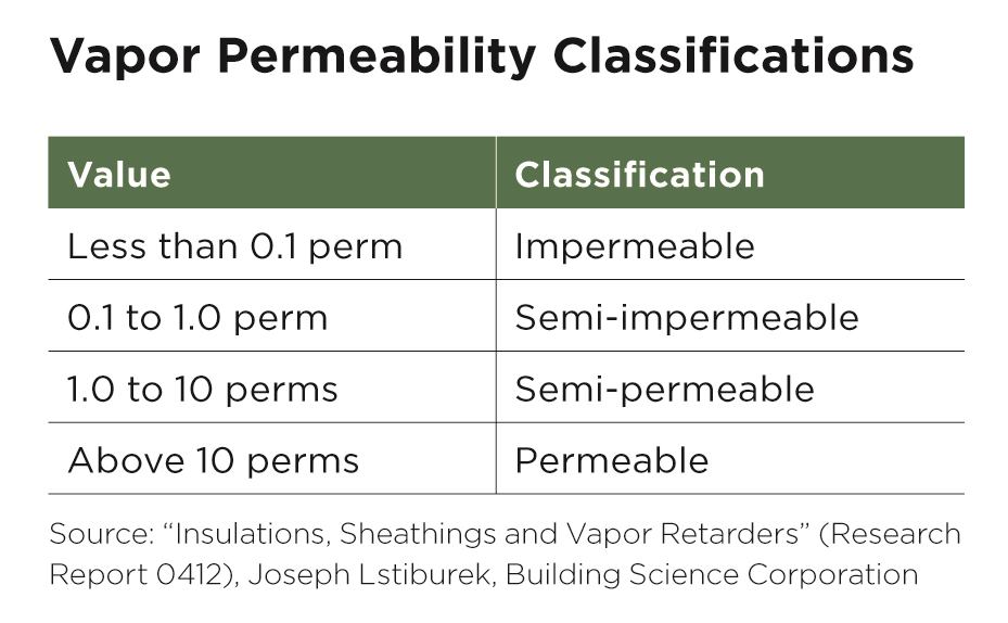 Impermeable membranes effectively keep out wind-driven rain and water backed up behind ice dams, but also trap moisture that’s trying to escape from unvented attic spaces. Apply semi-permeable underlayments on inadequately vented roofs or provide ventilation before drying-in the roof.