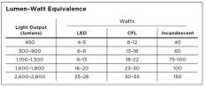 When buying an incandescent bulb, we look for wattage — which refers to energy consumption — and pay no attention to lumens, the measure of how much light the bulb produces. With LEDs, however, which use very little energy, lumens are the common unit of measure. To use this chart, match the wattage of the incandescent you want to replace to the LED that corresponds to the lumens the incandescent produces.