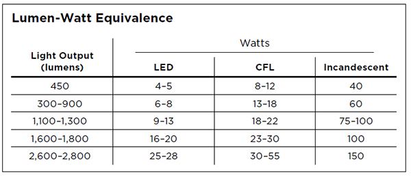 When buying an incandescent bulb, we look for wattage — which refers to energy consumption — and pay no attention to lumens, the measure of how much light the bulb produces. With LEDs, however, which use very little energy, lumens are the common unit of measure. To use this chart, match the wattage of the incandescent you want to replace to the LED that corresponds to the lumens the incandescent produces.