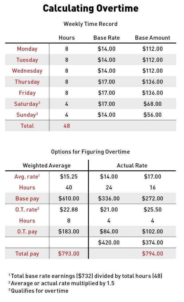The sample Weekly Time Record (top) shows hours worked for an employee who is paid at different rates for different types of work. Weekly pay, including overtime based on $14 per hour, would be $776. But this does not comply with the Fair Labor Standards Act, which gives employers two options for figuring overtime in this situation: 1) Determine an average hourly pay rate for the week ($15.25 in “Weighted Average” example above), then calculate overtime pay based on that amount; or 2) use an overtime rate based on the pay rate for each type of work. Both options increase the employee’s weekly pay by about $18.
