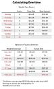 The sample Weekly Time Record (top) shows hours worked for an employee who is paid at different rates for different types of work. Weekly pay, including overtime based on $14 per hour, would be $776. But this does not comply with the Fair Labor Standards Act, which gives employers two options for figuring overtime in this situation: 1) Determine an average hourly pay rate for the week ($15.25 in “Weighted Average” example above), then calculate overtime pay based on that amount; or 2) use an overtime rate based on the pay rate for each type of work. Both options increase the employee’s weekly pay by about $18.