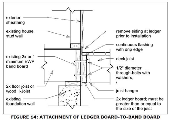 Georgia’s prescriptive rule-book for deck construction includes a deck ledger bolting requirement shown above, drawn directly from the 2012 IRC.
