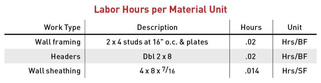 To use your own data to find hrs/BF or hrs/SF, divide average hours used for each framing task by total SF or BF of materials used. (BF = thickness x width [in inches] x length [in feet] ÷ 12). This table shows figures for tasks associated with framing and sheathing a typical exterior wall.