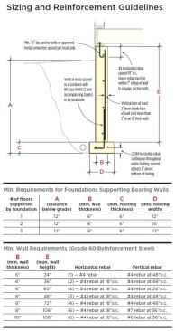 Under normal soil conditions, prescriptive guidelines can be used to size footings and foundation walls and determine vertical and horizontal steel reinforcement schedules. The guidelines shown here are contained in the author’s local building code (Kitsap County, Wash.), which was amended from Sections R403 and R404 of the IRC.