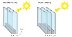 The placement of low-E coatings on multi-glazed windows may vary with the climate zone. Glass surfaces are identified by number, beginning with outermost or “weather” surface. It is always designated as #1, the inner surface of the outer pane is surface #2, and so on. In glazing with suspended films rather than internal glass, the film surfaces are numbered the same way.