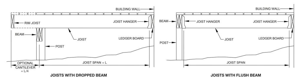 The IRC permits cantilevers up to one-fourth the span of the joist, with the cantilever distance (or overhang) measured from the center of the supporting beam to the outermost framing material, typically the rim joist. The long backspan effectively limits uplift at the ledger.