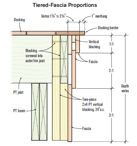 Site-fabricated 2x4 blocking supports the lower band of fascia; a picture-frame decking border covers the gap created behind the top two courses of trim. Fascia dimensions vary depending on framing lumber sizes, but proportions of the tiers remain about the same.