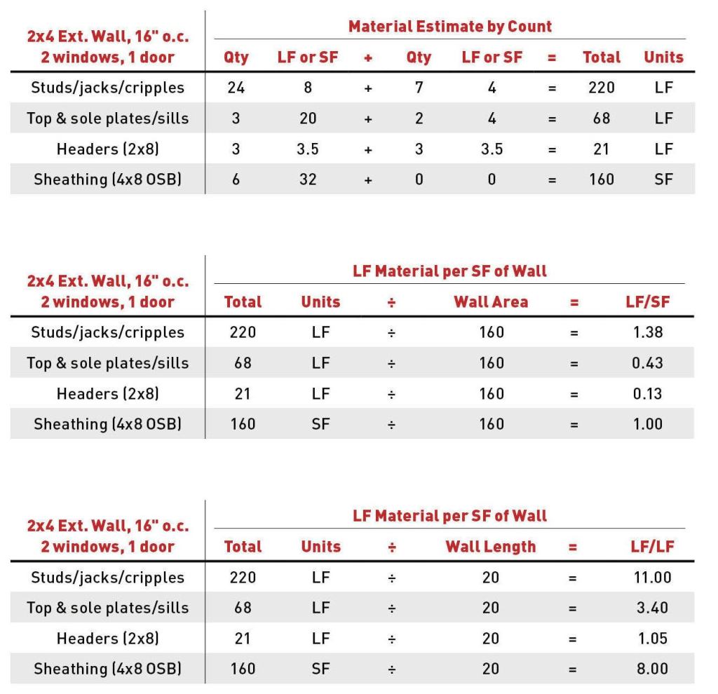 Material Estimate by Count:

To build the unit price, count quantities for each wall element—studs, plates, headers, and sheathing. In this example (top), doors and window rough openings are assumed to be 3 feet, and sheathing is assumed to be applied horizontally in staggered courses. Waste from jack studs provides blocking, but cripples are counted at a rough length of 4 feet each. Some contractors add a waste factor to allow for damaged material, or to provide lumber for bracing; others add a separate line item for these.


Unit Price per Square or Linear Foot:

The middle table converts quantities from the material takeoff to a quantity per square foot of wall area. This value, combined with a dollar cost, will yield the unit price per square foot. The bottom table converts quantities to linear feet. Combined with a dollar cost, this value will yield the unit price per linear foot of wall.