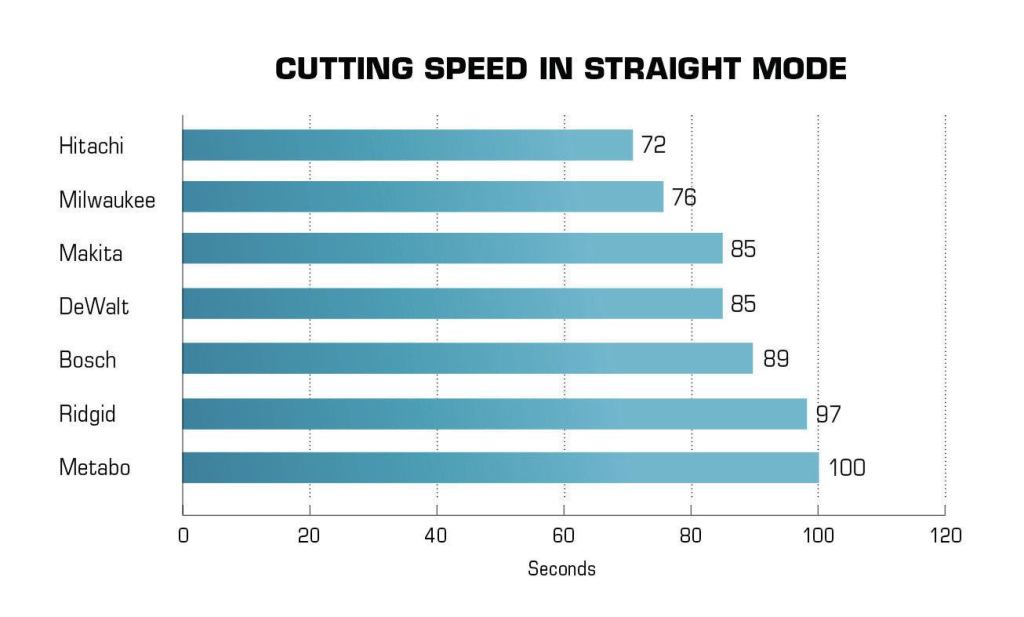 Straight mode cutting speed was tested by timing how long it took to make 8-foot rips in ¾-inch hardwood plywood. Each saw made five cuts, the high and low times were thrown out, and the remaining times were averaged.