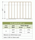 Changing joist span, depth, and spacing has a dramatic effect on deck strength. This table compares requirements at both minimum (50 psf) and elevated (70 psf) design loads. Cost estimates and framing layouts are provided for comparison only; actual costs will vary for different markets.