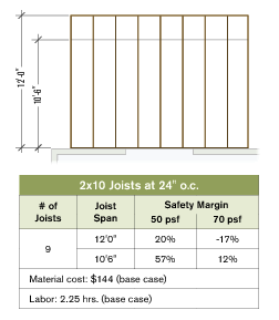 Changing joist span, depth, and spacing has a dramatic effect on deck strength. This table compares requirements at both minimum (50 psf) and elevated (70 psf) design loads. Cost estimates and framing layouts are provided for comparison only; actual costs will vary for different markets.