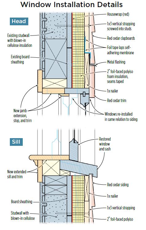 Reinstalling the windows. To match the original building façade, the restored windows were mounted flush with the furring strips. This required jamb extensions (top) and deeper sills (below) to accommodate the thicker wall.