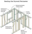 The top and bottom plates of exterior walls, all exterior room corners, and the perimeter of window and door openings need sealant—preferably a flexible one. (Adapted from BSC Information Sheet 401: Air Barriers—Airtight Drywall Approach.)