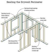 The top and bottom plates of exterior walls, all exterior room corners, and the perimeter of window and door openings need sealant—preferably a flexible one. (Adapted from BSC Information Sheet 401: Air Barriers—Airtight Drywall Approach.)