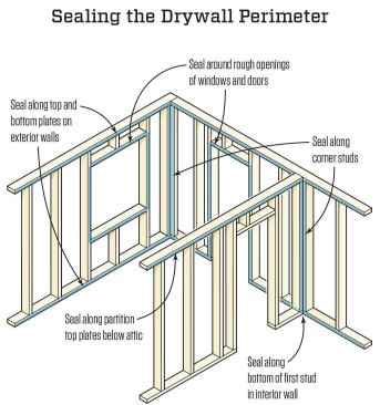 The top and bottom plates of exterior walls, all exterior room corners, and the perimeter of window and door openings need sealant—preferably a flexible one. (Adapted from BSC Information Sheet 401: Air Barriers—Airtight Drywall Approach.)