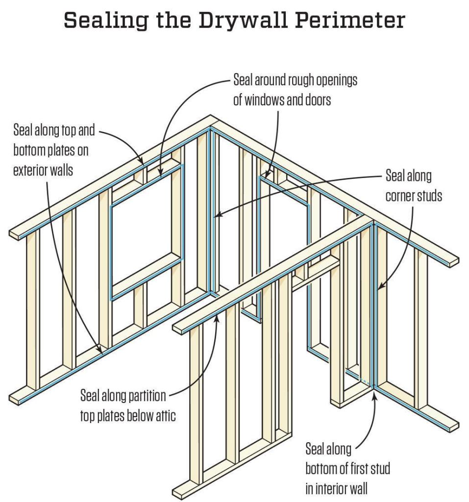 The top and bottom plates of exterior walls, all exterior room corners, and the perimeter of window and door openings need sealant—preferably a flexible one. (Adapted from BSC Information Sheet 401: Air Barriers—Airtight Drywall Approach.)