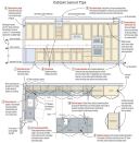 One hour spent dry-fitting cabinets and verifying dimensions will save many hours later by ensuring that cabinets will fit properly and that doors, drawers, and appliances won’t interfere with one another. Trim or shim cabinets to adjust for walls, floors, and ceilings that are not plumb, square, and level, being careful to note how this affects countertop height and rough-in dimensions. Use filler strips to provide clearance for doors and drawers, to close up gaps at the ends of cabinet runs, and to hide structural imperfections.
