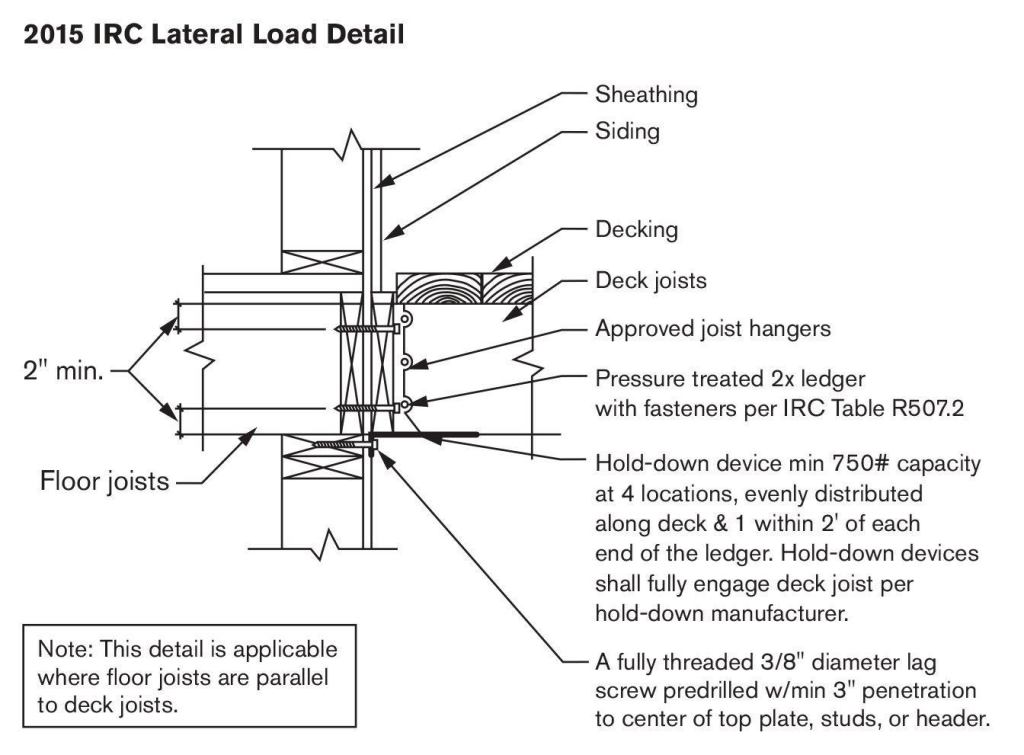 The new “permitted” lateral-load connection detail in the 2015 IRC won’t require invasive interior remodeling to install, just hardware that connects the bottom of a joist back to the wall plates, foundation, studs, or window or door headers. Currently there is no widely distributed hardware for this detail, but expect to see some prior to publication of the code in early 2015. Four evenly-spaced connections are required, each of which must resist 750 pounds.