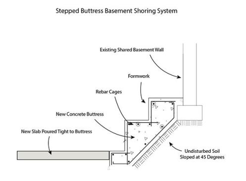 Engineer Kathleen Dunne’s prescription for supporting a shared rubblestone foundation wall called for a stepped reinforced buttress, sloped at the bottom to leave existing bearing soil undisturbed, and braced at the toe by the new basement slab at the lowered floor level.