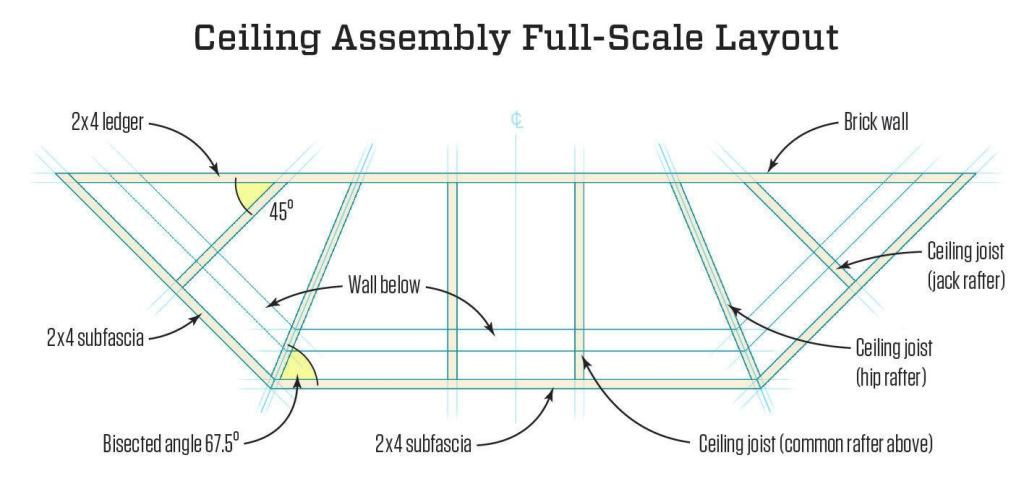 Because the ceiling joists and the rafters are in the same vertical plane, the framing layout works for both.