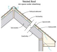 Vented roofs work in all climate zones, but depend on a few critical details: 1) Both soffit and ridge vents in each rafter bay. Balanced openings work, but it’s better if the soffit inlets are larger than the outlet at the ridge to positively pressurize the vent space. 2) A perfect air barrier, either at the ceiling or at the baffle. Avoid can lights, but if you must use them, make the baffle the air barrier. 3) A continuous baffle to prevent ventilation air from washing over and passing through fibrous cavity insulation. The challenge with a vented cathedral ceiling assembly is getting enough insulation into the limited space of a rafter cavity to meet energy code minimums. Consider either using deeper rafters (using I-joists or parallel-chord trusses) or adding a layer of rigid foam to the underside of the rafters and strapping the ceiling for drywall. The rigid-foam option has the advantage of providing a thermal break.