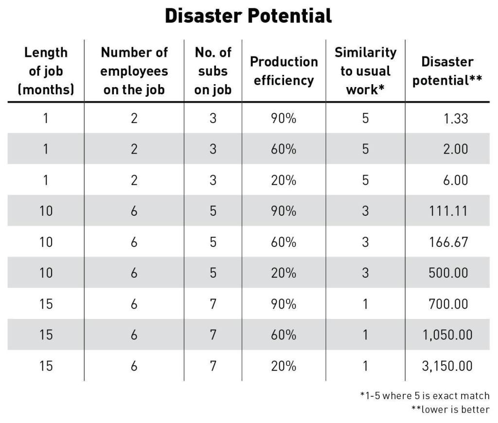 Risk goes up the more a job differs from a typical project. To calculate disaster potential, multiply the first three columns, then divide by the last two in succession.