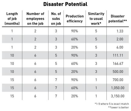 Risk goes up the more a job differs from a typical project. To calculate disaster potential, multiply the first three columns, then divide by the last two in succession.