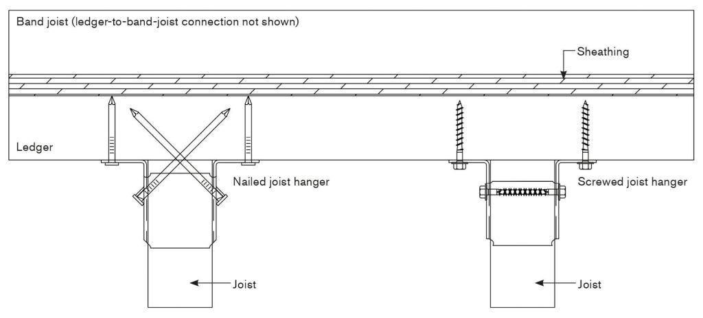 Joist hangers with toenailing (left) are commonly used in deck construction, but joist hangers with a perpendicular fastener pattern that have been screwed to the framing (right) produce a stronger joist-to-ledger connection.