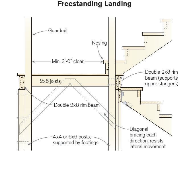 A stair landing should be framed like a small deck capable of supporting 40-psf live loads and 10-psf dead loads. Some inspectors may also require the landing to support 300-pound concentrated loads, like a stair tread.