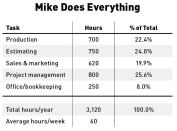 By tracking how he is spending his time, Mike discovers how the long hours he’s been putting in are distributed among various critical functions.