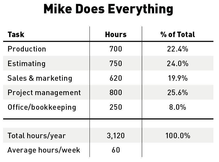 By tracking how he is spending his time, Mike discovers how the long hours he’s been putting in are distributed among various critical functions.