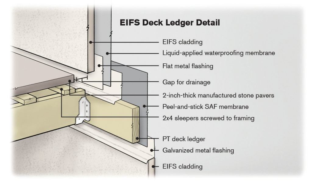 Proper flashing is important with any deck ledger, but it’s critical with an EIFS-clad house, where leaks in the cladding can allow water to become trapped between the foam and the sheathing and quickly lead to rot.