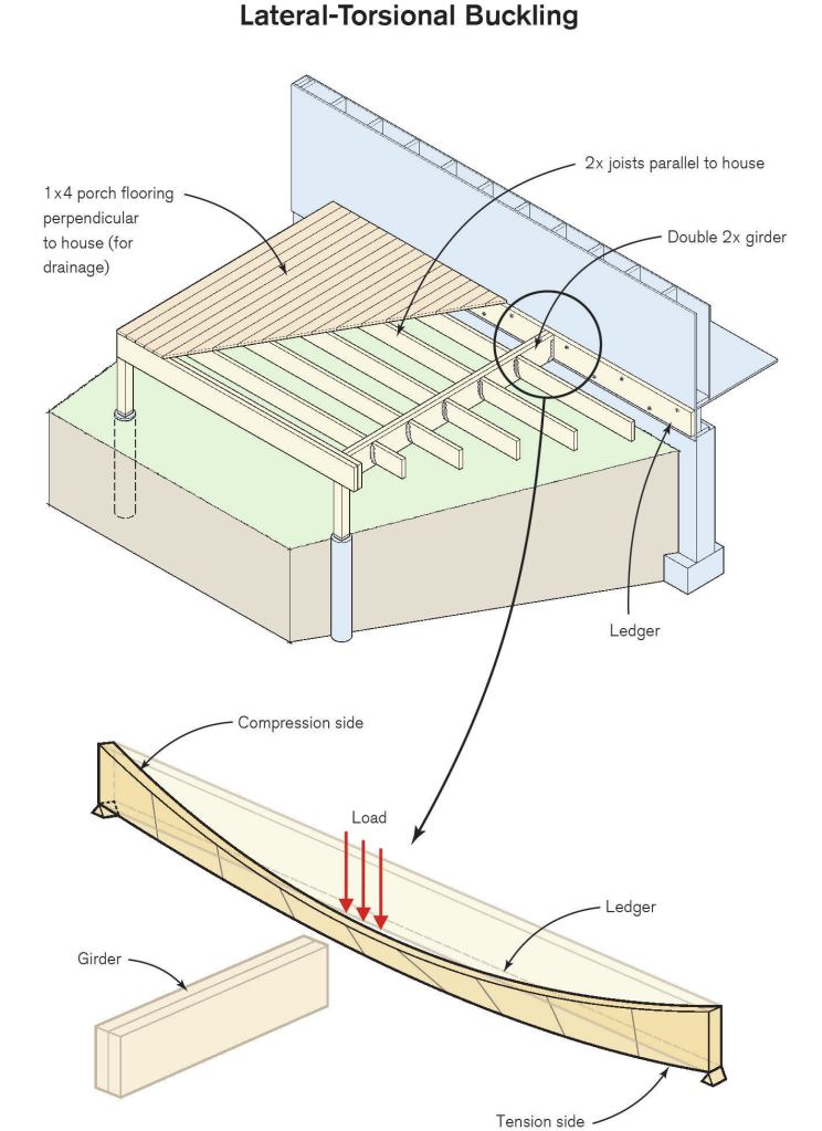 A doubled 2-by beam—or girder—attached to a deck ledger as shown here creates a point load that can cause the ledger to rotate outward and buckle. Even when the girder is hung directly from the rim joist, lateral-torsional buckling is possible if loads are high. Before considering this connection detail, consult with your inspector or an engineer.