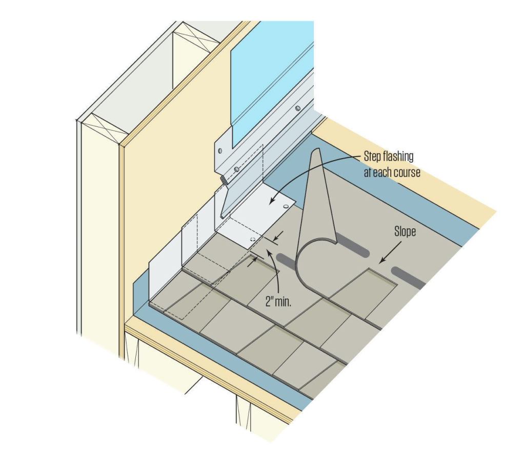 While the building code now allows you to install continuous flashing along a sloped roof-to-wall intersection, the author cautions against it and instead advises sticking with the long-accepted practice of installing step flashing, as shown in the illustration above. This detail is taken from detail ASPH-12A of the NRCA Roofing Manual: Steep-Slope Roof Systems—2013.