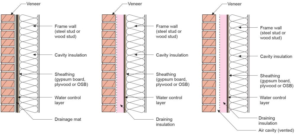 When using an advanced water-control layer, such as a self-adhesive or liquid-applied membrane, and a drainage mat or a draining insulation, such as mineral wool, no air cavity is needed. However, in IECC Climate Zone 5 and higher, and in areas with annual rainfall over 20 inches, a minimum 3/8-inch air cavity with vent openings top and bottom (far right) should be maintained.