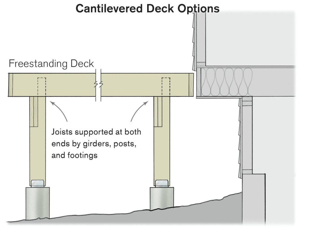 A deck ledger cannot be attached to cantilevered house framing. Instead, build the deck to be freestanding.