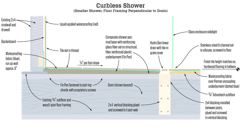Curbless Shower