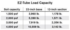 In poor soils, the optional base section can be added to an EZ-Tube pier to increase its bearing capacity. Load capacities are based on the compressive capacities of soil found in Table R401.4.1 in the 2015 IRC.