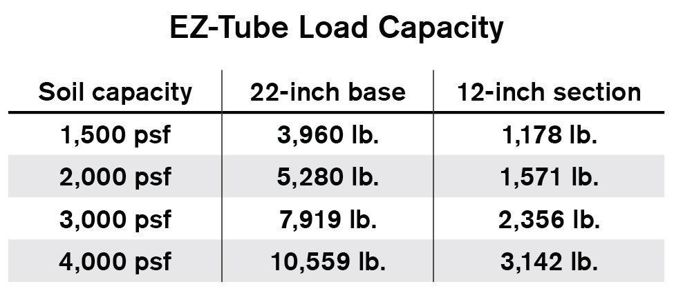 In poor soils, the optional base section can be added to an EZ-Tube pier to increase its bearing capacity. Load capacities are based on the compressive capacities of soil found in Table R401.4.1 in the 2015 IRC.