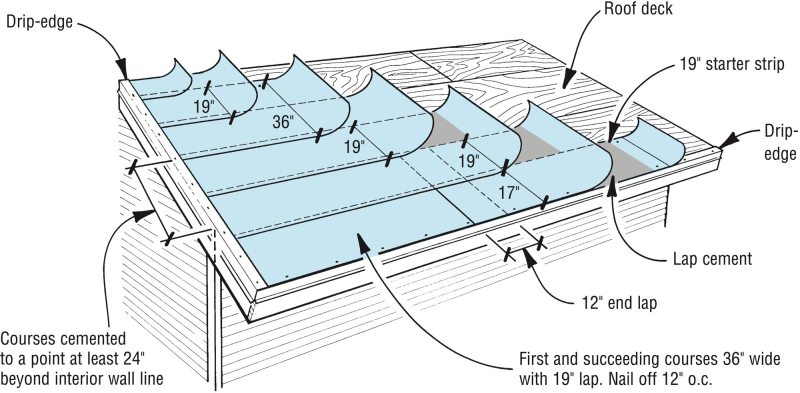 On roofs from 2:12 to 4:12, start with a 19-in. starter course, then lap succeeding courses by 19 in. With a standard 36-in. roll of felt, this will provide double coverage.
