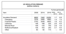 Freedonia Group, Insulation, market research, insulation market growth