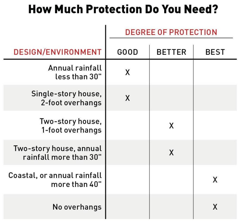 The degree of protection from water that house walls need depends on a house’s design and the climate it’s exposed to. That protection can be provided by good, better, or best ways to keep water away from the sheathing. Wet sheathing that can’t dry will eventually rot, encourage mold growth, and lead to callbacks.