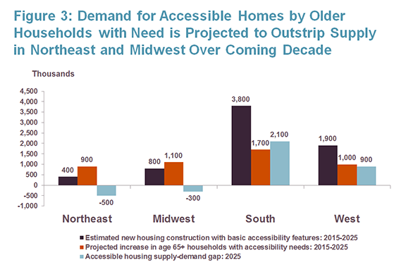 Forecast from the Harvard Joint Center for Housing Studies on needs for accessibility