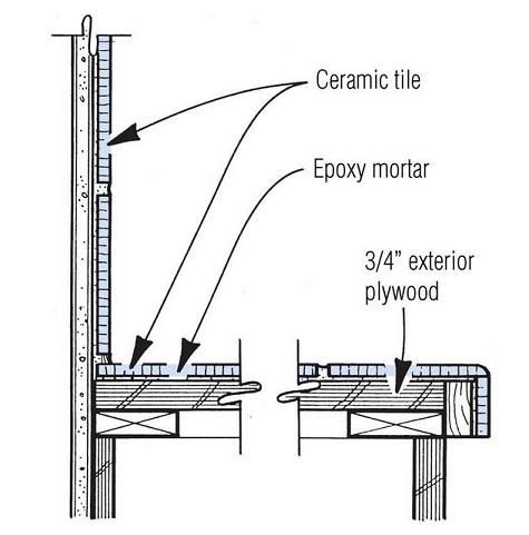 For dry, light-duty counters, 3/4-in. 
exterior-grade plywood will work as a tile underlayment. Avoid pine 
plywoods; the pitch may act as a bond breaker.