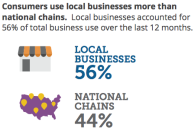 Local Business vs. National Chain. Photo courtesy Yodle. 