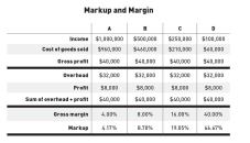 The top lines of this chart illustrate that we can make our required overhead and target profit in a variety of job scenarios. But while the sum of overhead and profit is the same for all four jobs, the margin and markup are vastly different. The lesson is clear: The higher the markup you are willing to add, the less volume you need to sell.