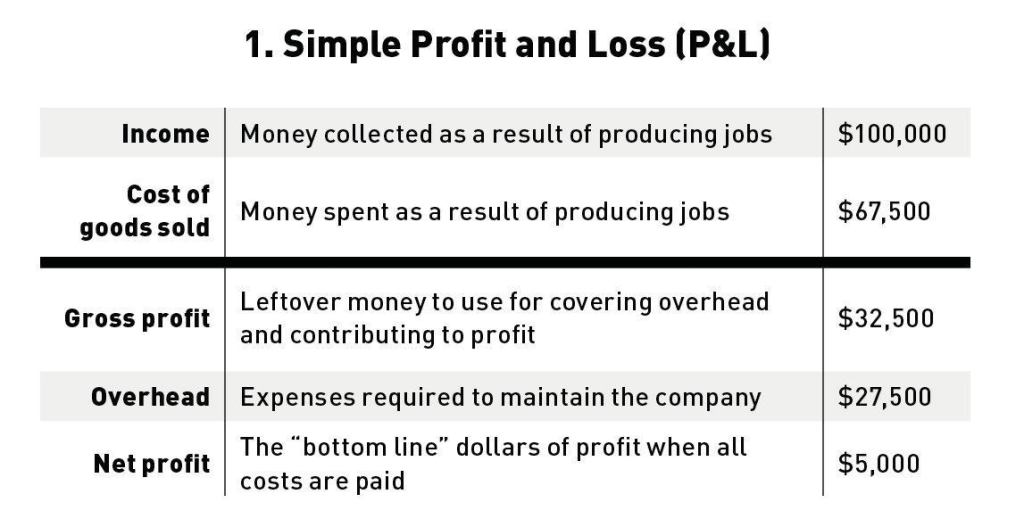 A simple P&L includes income, production costs (COGS), overhead, and profit. It suggests that profit is what’s left over. But profit shouldn’t be something you simply hope for.
